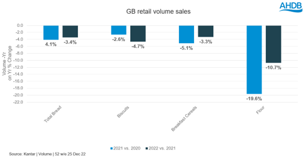 A graph showing retail volume sales of products